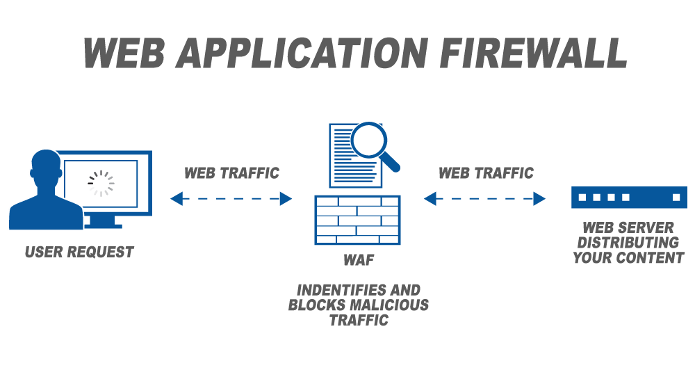 What are Web Application Firewalls (WAFs)